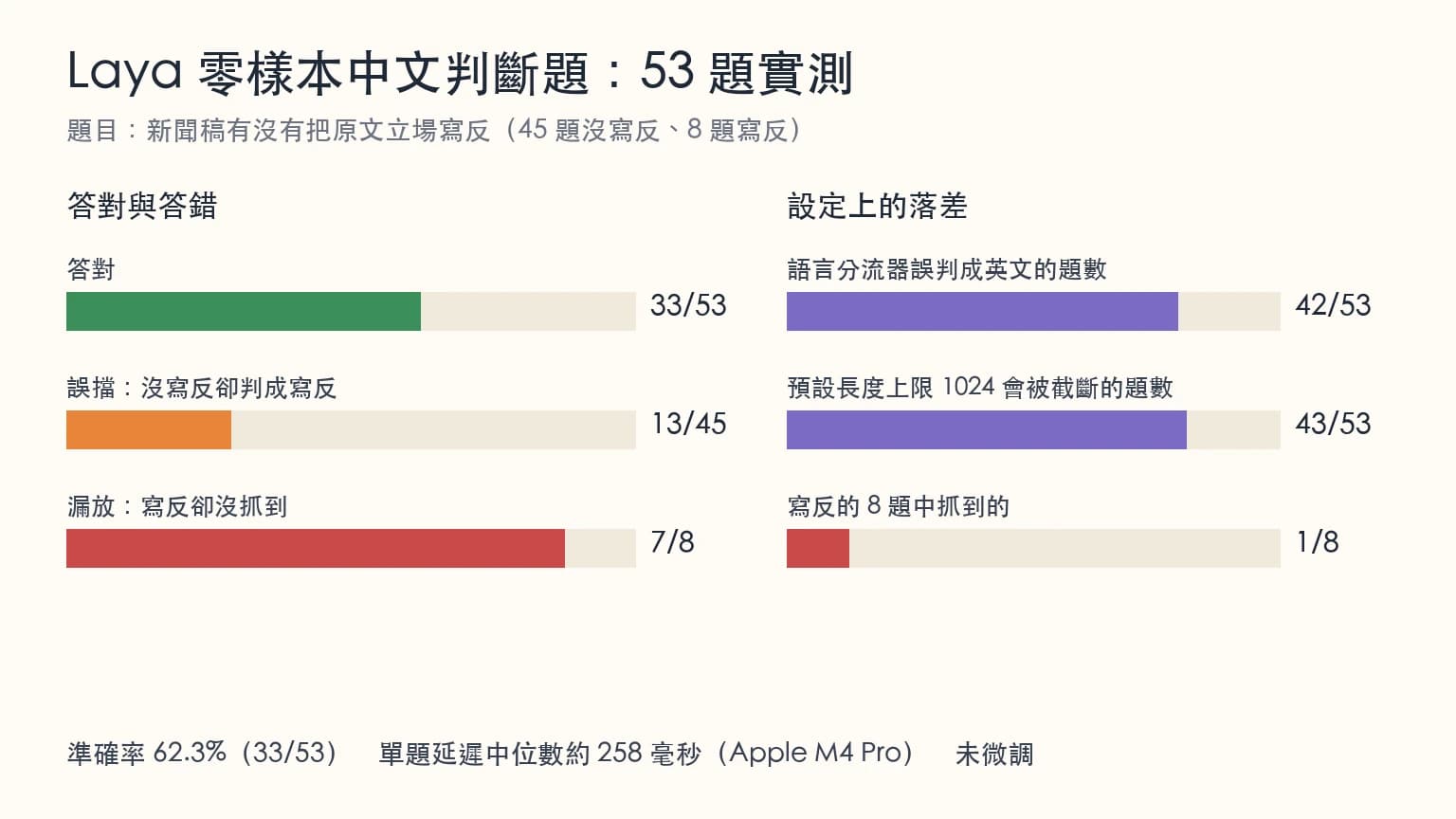 Laya 開源決策模型中文實測：零樣本 53 題判斷題結果