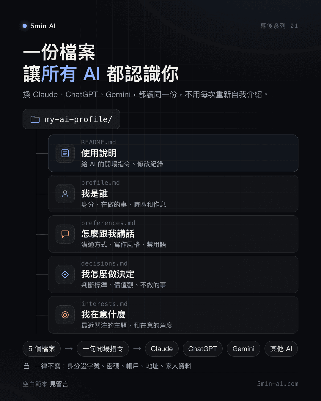 AI 個人檔案的五個 Markdown 範本示意圖