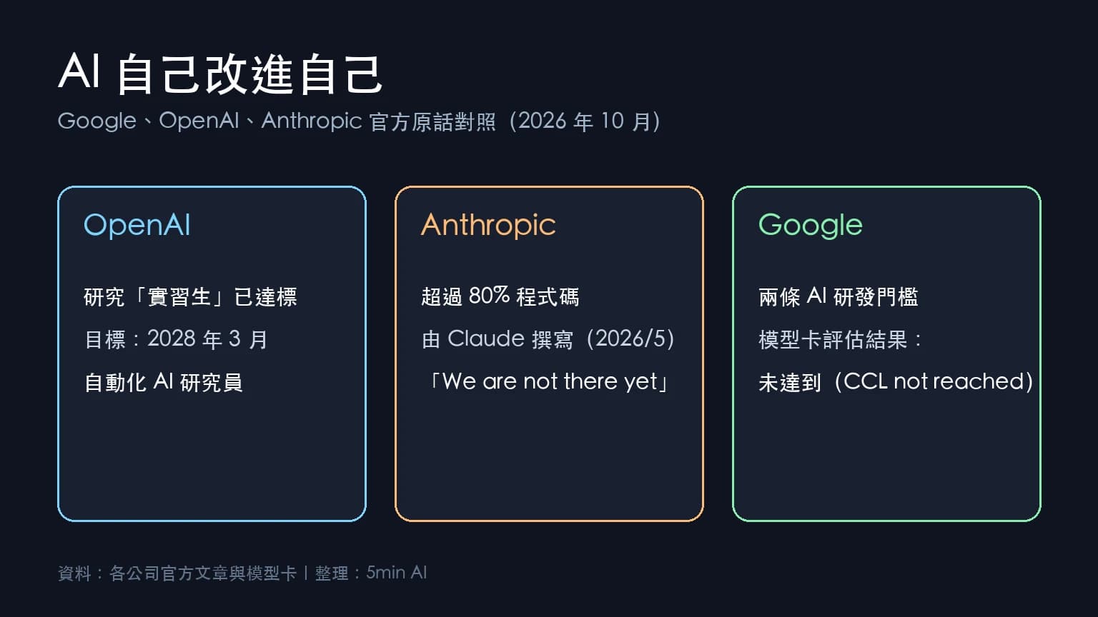 AI 自己改進自己(RSI):Google、OpenAI、Anthropic 官方到底說了什麼